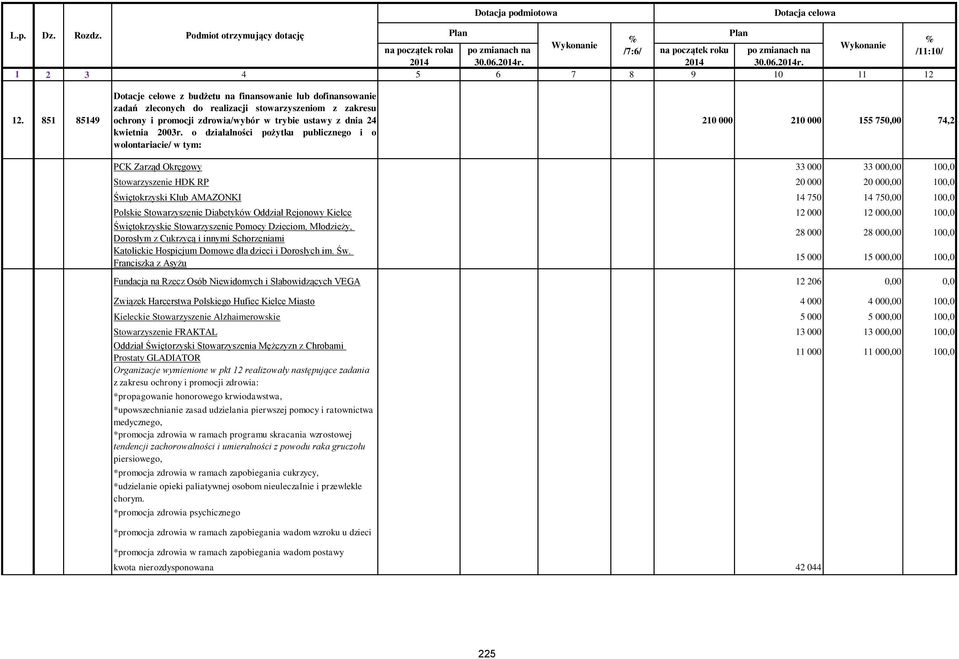 o działalności pożytku publicznego i o wolontariacie/ 210 000 210 000 155 750,00 74,2 PCK Zarząd Okręgowy 33 000 33 000,00 100,0 Stowarzyszenie HDK RP 20 000 20 000,00 100,0 Świętokrzyski Klub