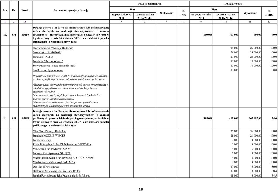 o działalności pożytku publicznego i o wolontariacie/ 100 000 100 000 90 000 90,0 Stowarzyszenie "Nadzieja Rodzinie" 26 000 26 000,00 100,0 Stowarzyszenie MONAR 24 000 24 000,00 100,0 Fundacja RAMPA
