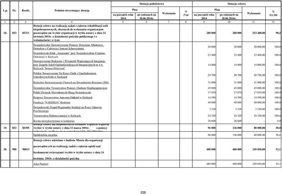 o działalności pożytku publicznego i o wolontariacie/, Świętokrzyskie Stowarzyszenie Pomocy Dzieciom, Młodzieży, Dorosłym z Cukrzycą i Innymi Schorzeniami Świętokrzyski Klub Amazonki przy