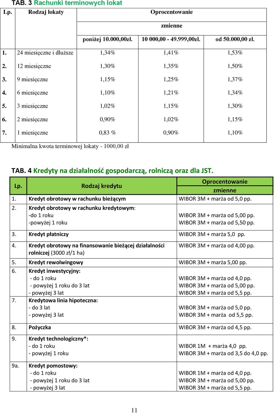 1 miesięczne 0,83 0,90 1,10 Minimalna kwota terminowej lokaty - 1000,00 zł TAB. 4 Kredyty na działalność gospodarczą, rolniczą oraz dla JST. Lp.