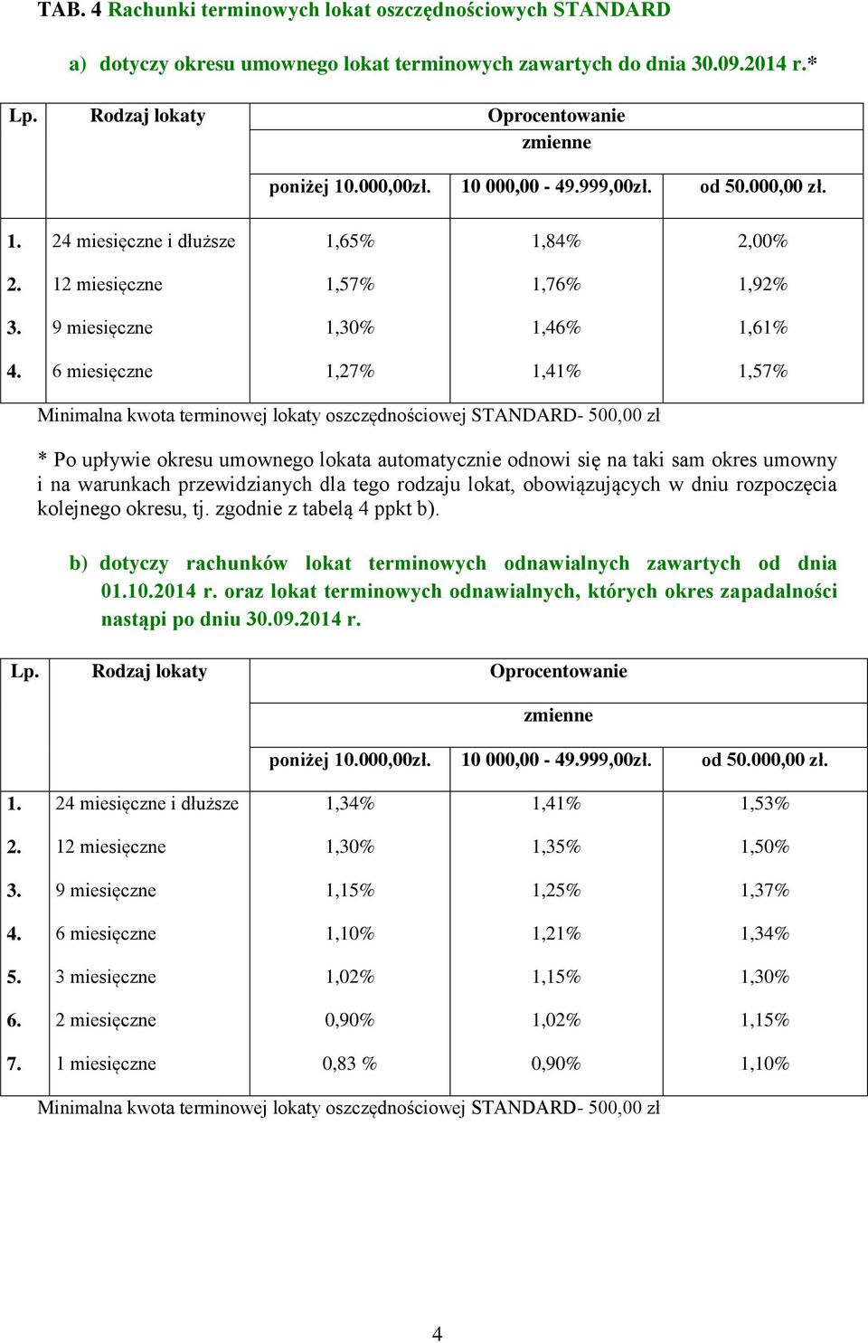 6 miesięczne 1,27 1,41 1,57 Minimalna kwota terminowej lokaty oszczędnościowej STANDARD- 500,00 zł * Po upływie okresu umownego lokata automatycznie odnowi się na taki sam okres umowny i na warunkach