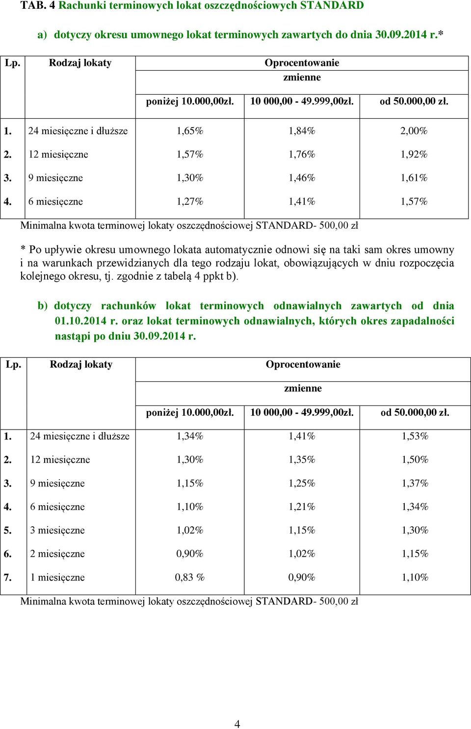 6 miesięczne 1,27 1,41 1,57 Minimalna kwota terminowej lokaty oszczędnościowej STANDARD- 500,00 zł * Po upływie okresu umownego lokata automatycznie odnowi się na taki sam okres umowny i na warunkach