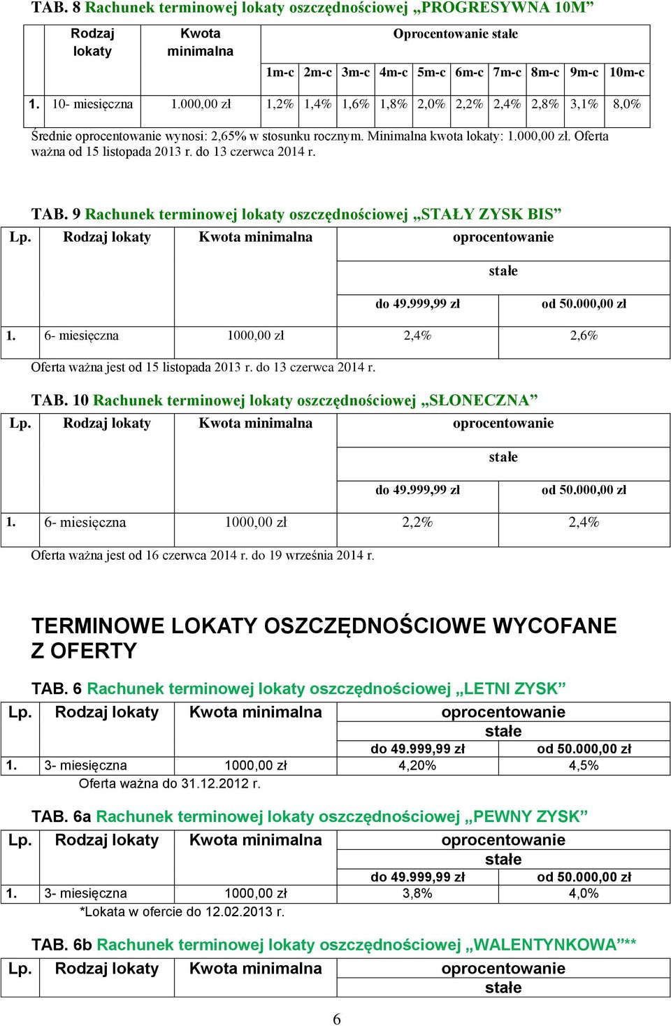 9 Rachunek terminowej lokaty oszczędnościowej STAŁY ZYSK BIS 6- miesięczna 1000,00 zł 2,4 2,6 Oferta ważna jest od 15 listopada 2013 r. do 13 czerwca 2014 r. TAB.