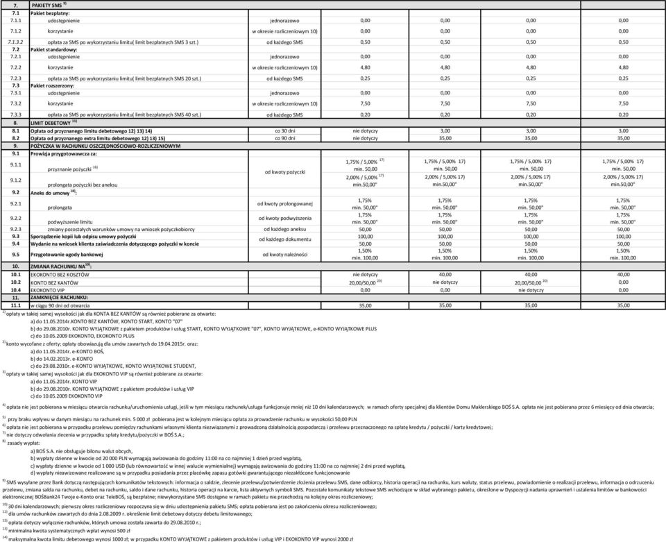 ) od każdego SMS 0,25 0,25 0,25 0,25 7.3 Pakiet rozszerzony: 7.3.1 udostępnienie jednorazowo 7.3.2 korzystanie w okresie rozliczeniowym 10) 7,50 7,50 7,50 7,50 7.3.3 opłata za SMS po wykorzystaniu limitu( limit bezpłatnych SMS 40 szt.