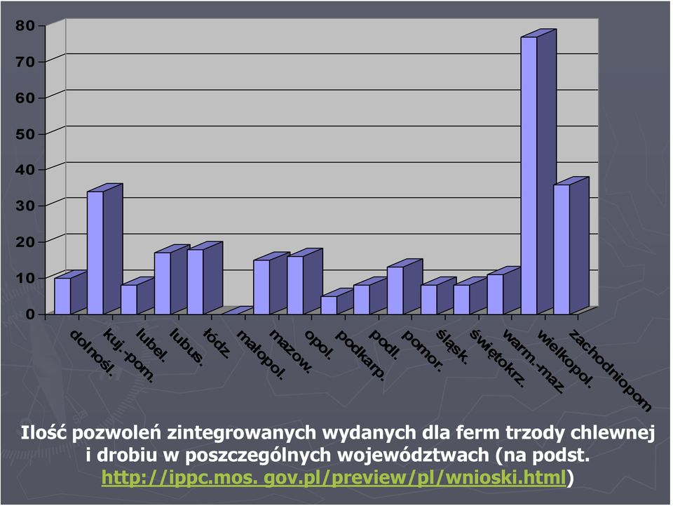 zachodniopom Ilość pozwoleń zintegrowanych wydanych dla ferm trzody chlewnej i