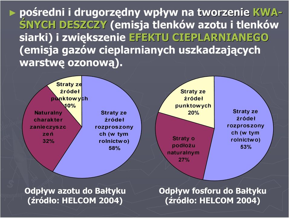 Straty ze źródeł punktowych 10% Naturalny charakter zanieczyszc zeń 32% Straty ze źródeł rozproszony ch (w tym rolnictwo) 58% Straty