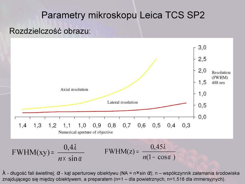 obiektywu (NA = n sin α); n współczynnik załamania środowiska znajdującego się