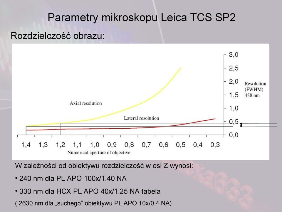 nm dla PL APO 100x/1.40 NA 330 nm dla HCX PL APO 40x/1.