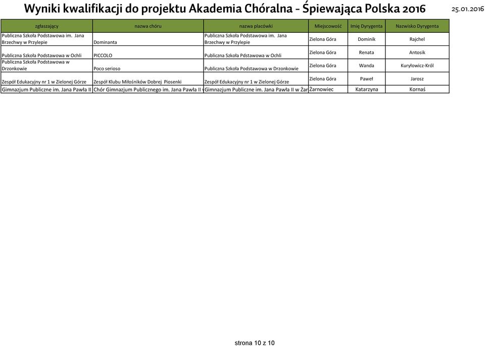 Podstawowa w Drzonkowie Zielona Góra Dominik Rajchel Zielona Góra Renata Antosik Zielona Góra Wanda Kuryłowicz-Król Zielona Góra Paweł Jarosz Zespół Edukacyjny nr 1 w Zielonej Górze