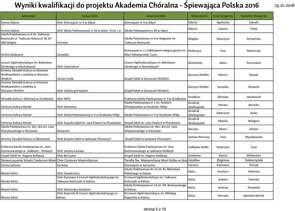 200 Głogów Fermata Tadeusza Kościuszki Gdynia Joanna Polak Głogów Katarzyna Konwińska Gmina Głubczyce Cantabile Gimnazjum nr 1 z Oddziałami Integracyjnymi im.