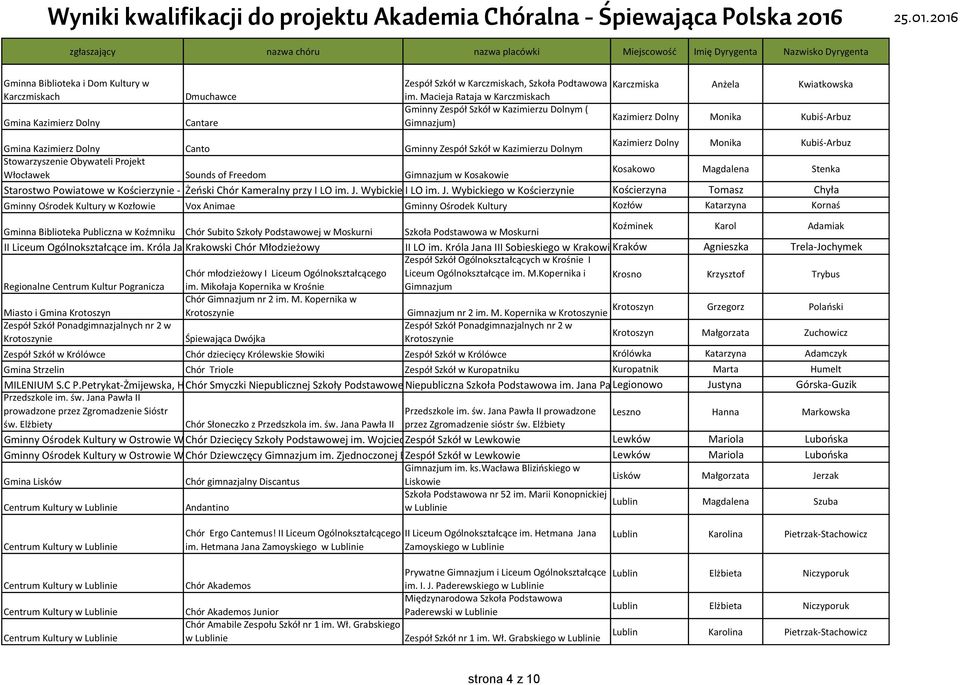 Dolny Monika Kubiś-Arbuz Stowarzyszenie Obywateli Projekt Włocławek Sounds of Freedom Gimnazjum w Kosakowie Kosakowo Magdalena Stenka Starostwo Powiatowe w Kościerzynie - Powiat Żeński Chór