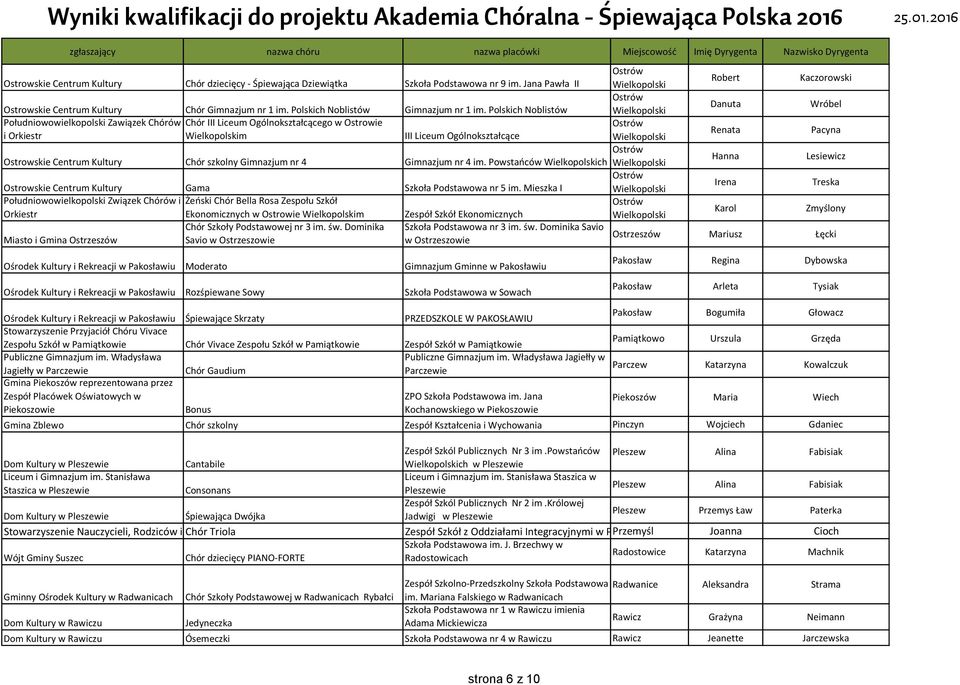 Polskich Noblistów Danuta Wróbel Południowowielkopolski Zawiązek Chórów Chór III Liceum Ogólnokształcącego w Ostrowie i Orkiestr m III Liceum Ogólnokształcące Renata Pacyna Ostrowskie Centrum Kultury