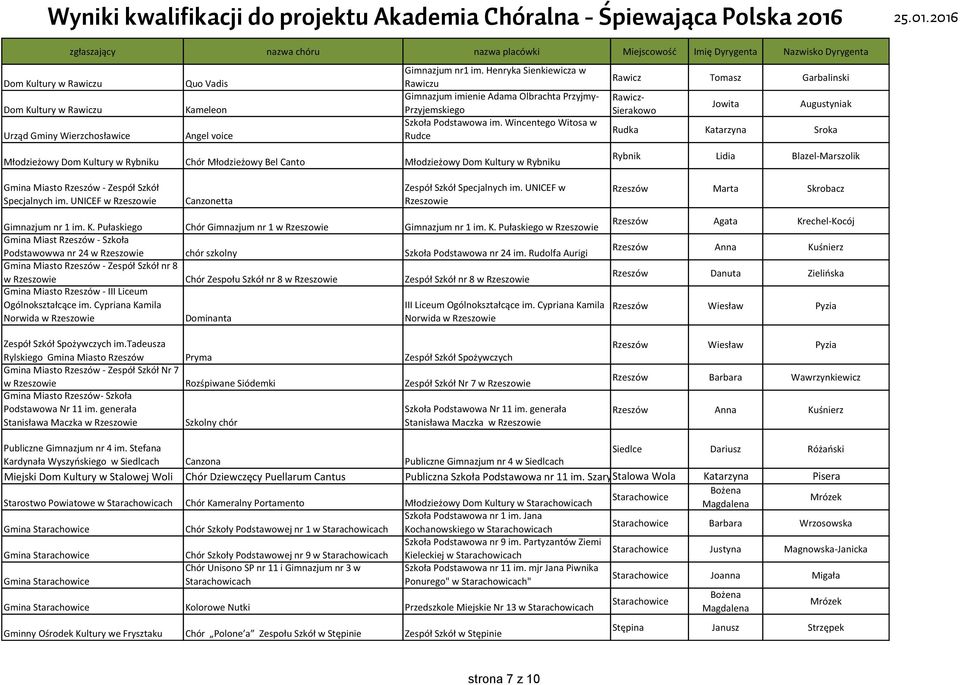 Wincentego Witosa w Rudce Rawicz- Sierakowo Jowita Augustyniak Rudka Katarzyna Sroka Rybnik Lidia Blazel-Marszolik Gmina Miasto Rzeszów - Zespół Szkół Specjalnych im.
