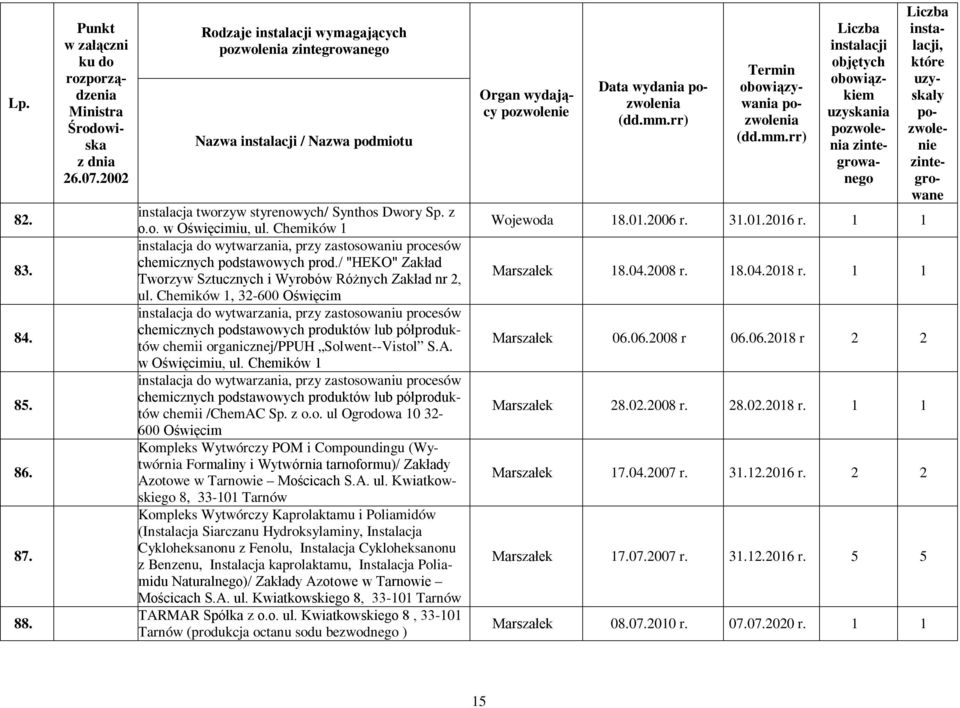 Chemików 1, 32-600 Oświęcim instalacja do wytwarzania, przy zastosowaniu procesów chemicznych podstawowych produktów lub półproduktów chemii organicznej/ppuh Solwent--Vistol S.A. w Oświęcimiu, ul.