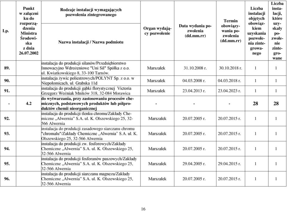 Grabska 11d instalacja do produkcji gąbki florystycznej Victoria Grzegorz Woźniak Mników 318, 32-084 Morawica do wytwarzania, przy zastosowaniu procesów chemicznych, podstawowych produktów lub