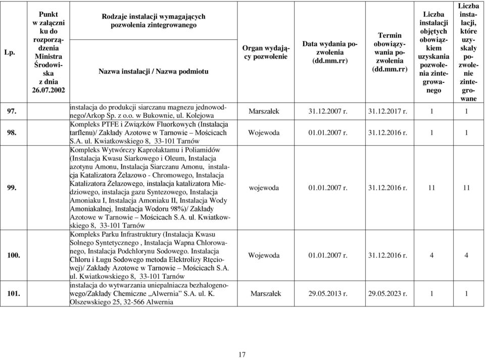 Kwiatkowskiego 8, 33-101 Tarnów Kompleks Wytwórczy Kaprolaktamu i Poliamidów (Instalacja Kwasu Siarkowego i Oleum, Instalacja azotynu Amonu, Instalacja Siarczanu Amonu, instalacja Katalizatora