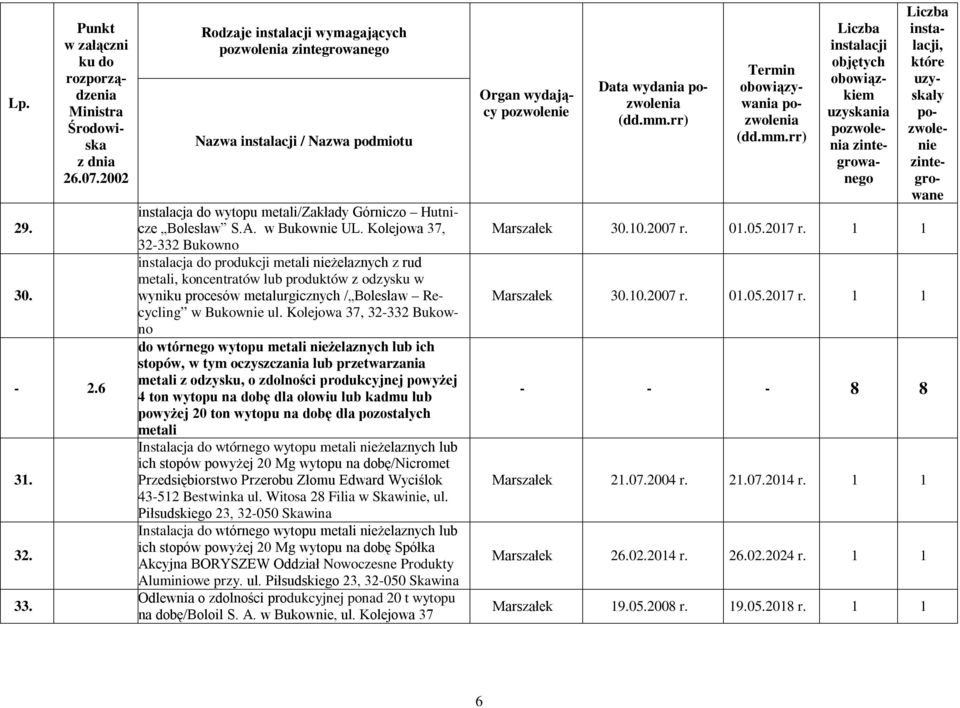 Kolejowa 37, 32-332 Bukowno do wtórnego wytopu metali nieżelaznych lub ich stopów, w tym oczyszczania lub przetwarzania metali z odzysku, o zdolności produkcyjnej powyżej 4 ton wytopu na dobę dla