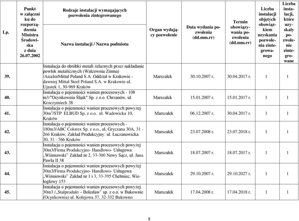 Kroczymiech 38 Instalacja o pojemności wanien procesowych powyżej 30m 3 /STP ELBUD Sp. z o.o. ul. Wadowicka 10, Kraków Instalacja o pojemności wanien procesowych - 180m3/ABC Colorex Sp. z o.o., ul.