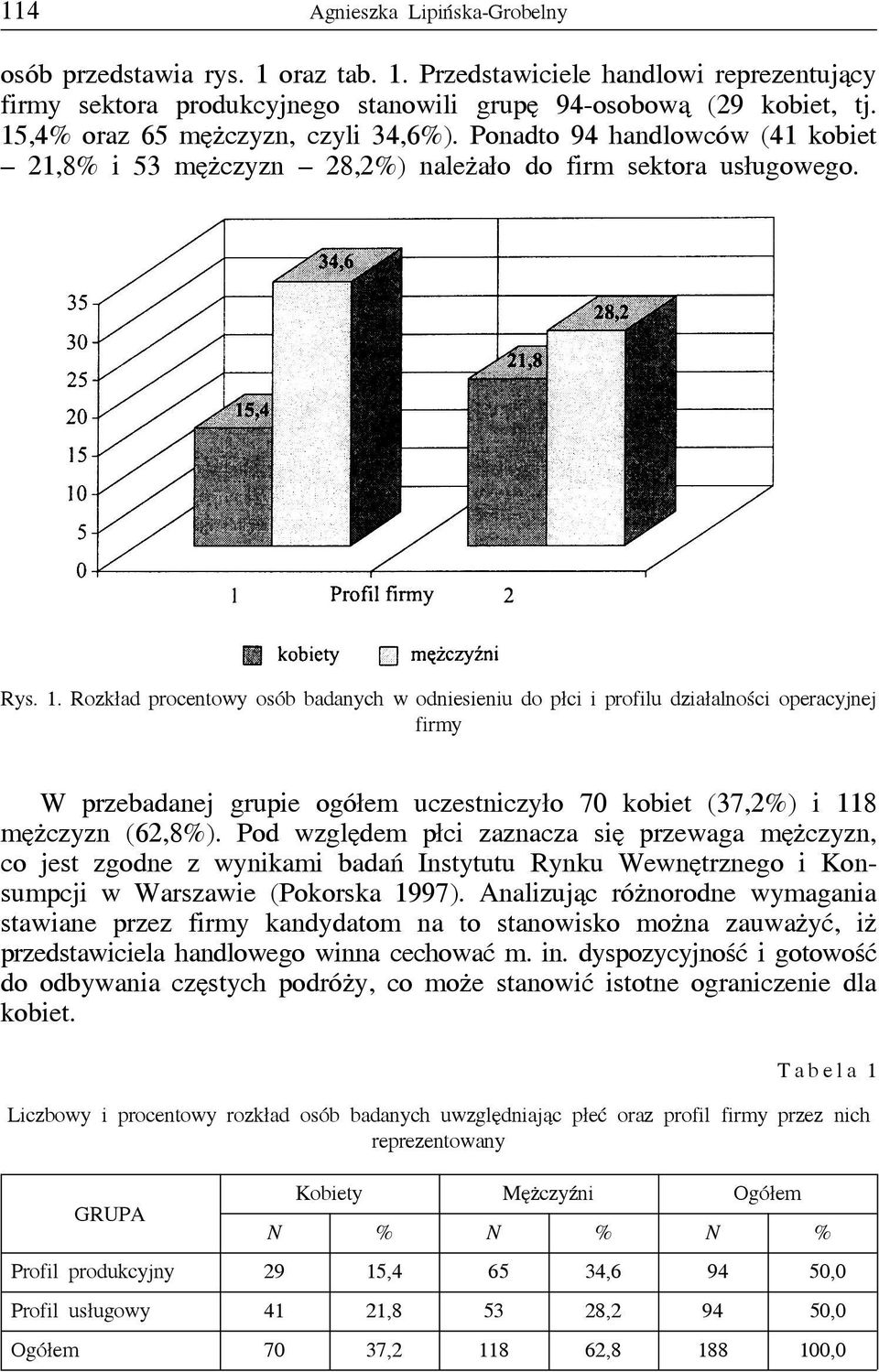 . Rozkład procentowy osób badanych w odniesieniu do płci i profilu działalności operacyjnej firmy W przebadanej grupie ogółem uczestniczyło 70 kobiet (7,2%) i 8 mężczyzn (62,8%).