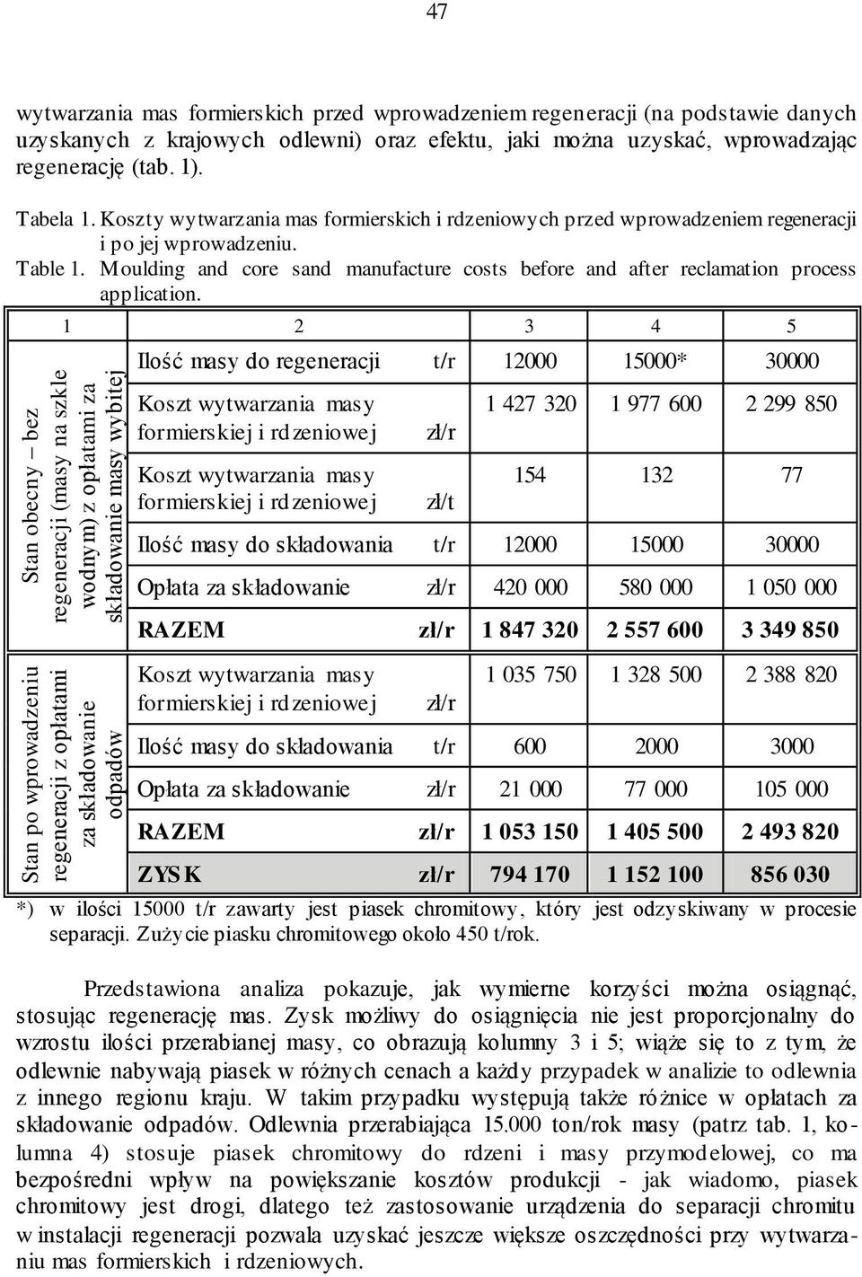 Koszty wytwarzania mas formierskich i rdzeniowych przed wprowadzeniem regeneracji i po jej wprowadzeniu. Table 1.