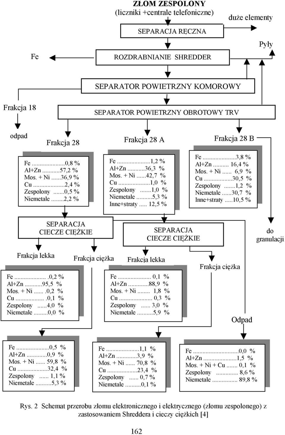 ..1,0 % Niemetale...5,3 % Inne+straty... 12,5 % Fe...3,8 % Al+Zn... 16,4 % Mos. + Ni... 6,9 % Cu...30,5 % Zespolony...1,2 % Niemetale...30,7 % Inne+straty.