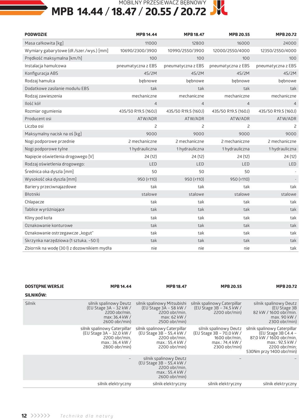 bębnowe bębnowe bębnowe odatkowe zasilanie modułu BS tak tak tak tak Rodzaj zawieszenia mechaniczne mechaniczne mechaniczne mechaniczne lość kół Rozmiar ogumienia / R, () / R, () / R, () / R, ()