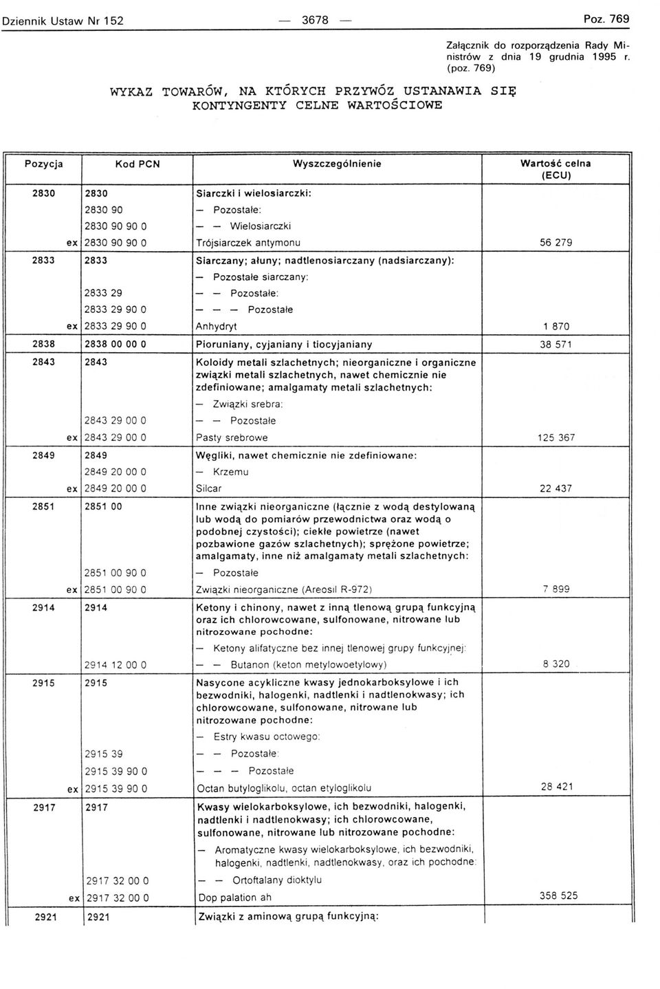 antymonu 56279 2833 Siarczany; ałuny; nadtlenosiarczany (nadsiarczany): - Pozostałe siarczany: 283329 - - Pozostałe : 28332990 O - - - Pozostałe 28332990 O Anhydryt 1 870 28380000 O Pioruniany,