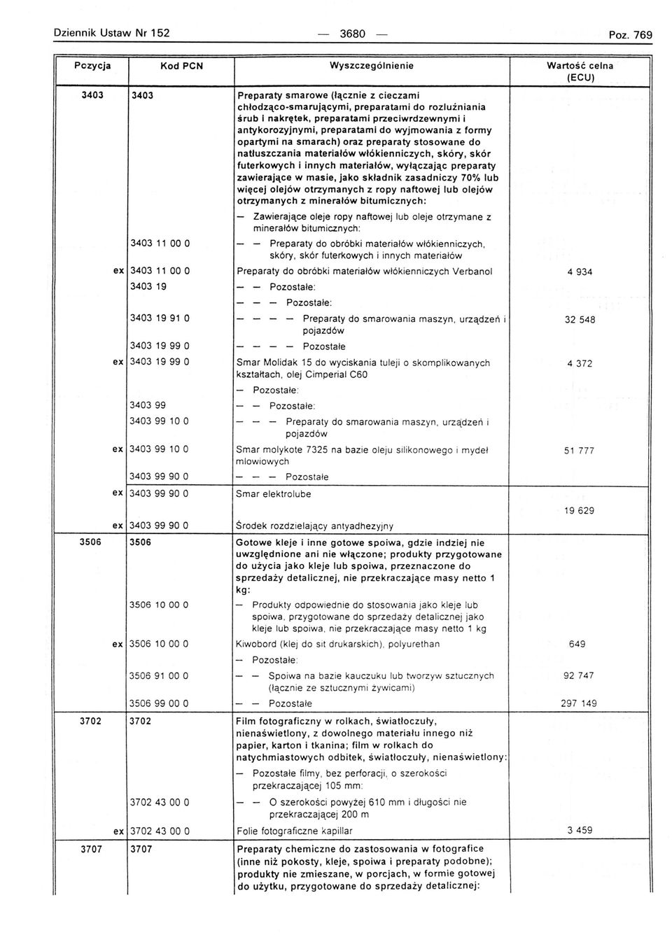 formy opartymi na smarach) oraz preparaty stosowane do natłuszczania materiałów włókienniczych, skóry, skór futerkowych i innych materiałów, wyłączając preparaty zawierające w masie, jako składnik