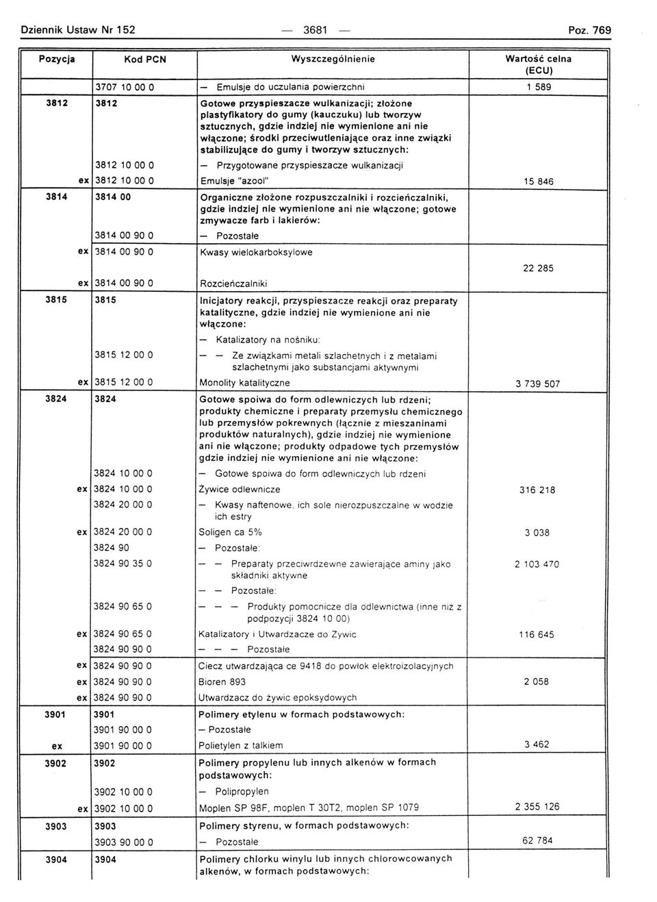 nie włączone ; środki przec iwutleniające oraz inne zw i ązki stab i lizujące do gumy I tworzyw sztucznych: 3812 1000 O - Przygotowane przyspieszacze wu lkan izacji ex 3812 1000 O Emulsje "azool"