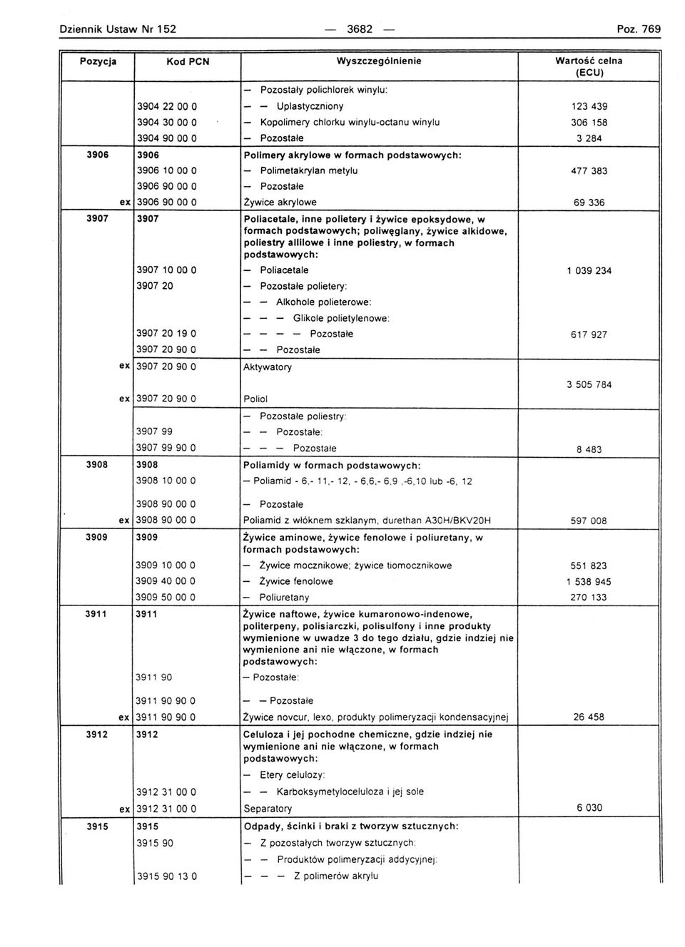 podstawowych: 3906 1000 O - Polimetakrylan metylu 477 383 39069000 O - Pozostałe ex 39069000 O Żyw i ce akrylowe 69336 3907 3907 Poliacetale, inne polietery i żywice epoksydowe, w fonnach