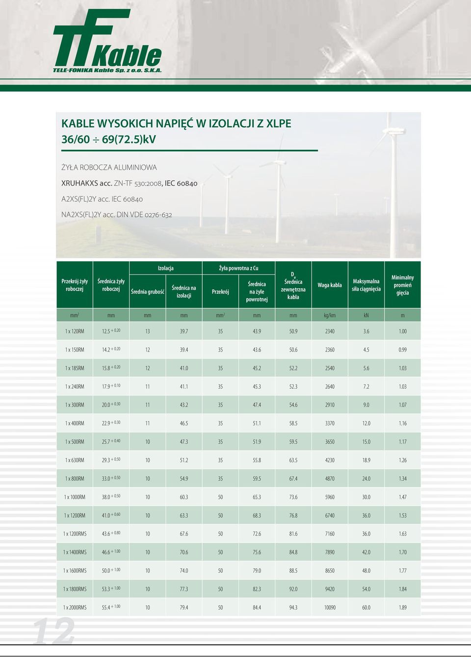 kg/km kn m 1 x 120RM 12.5 + 0.20 13 39.7 35 43.9 50.9 2340 3.6 1.00 1 x 150RM 14.2 + 0.20 12 39.4 35 43.6 50.6 2360 4.5 0.99 1 x 185RM 15.8 + 0.20 12 41.0 35 45.2 52.2 2540 5.6 1.03 1 x 240RM 17.