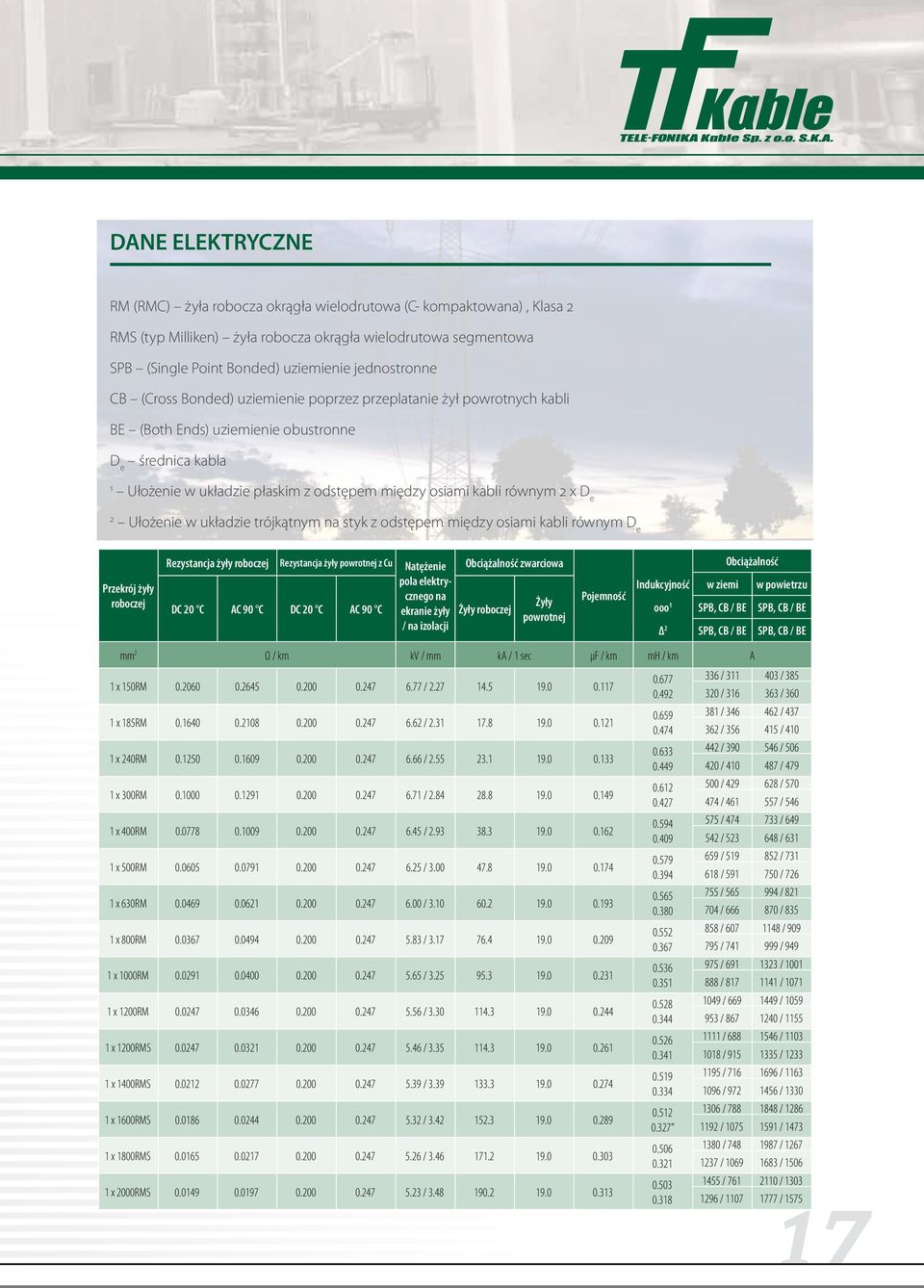 równym 2 x 2 Ułożenie w układzie trójkątnym na styk z odstępem między osiami kabli równym Rezystancja żyły Rezystancja żyły z Cu Natężenie pola elektrycznego na DC 20 C AC 90 C DC 20 C AC 90 C