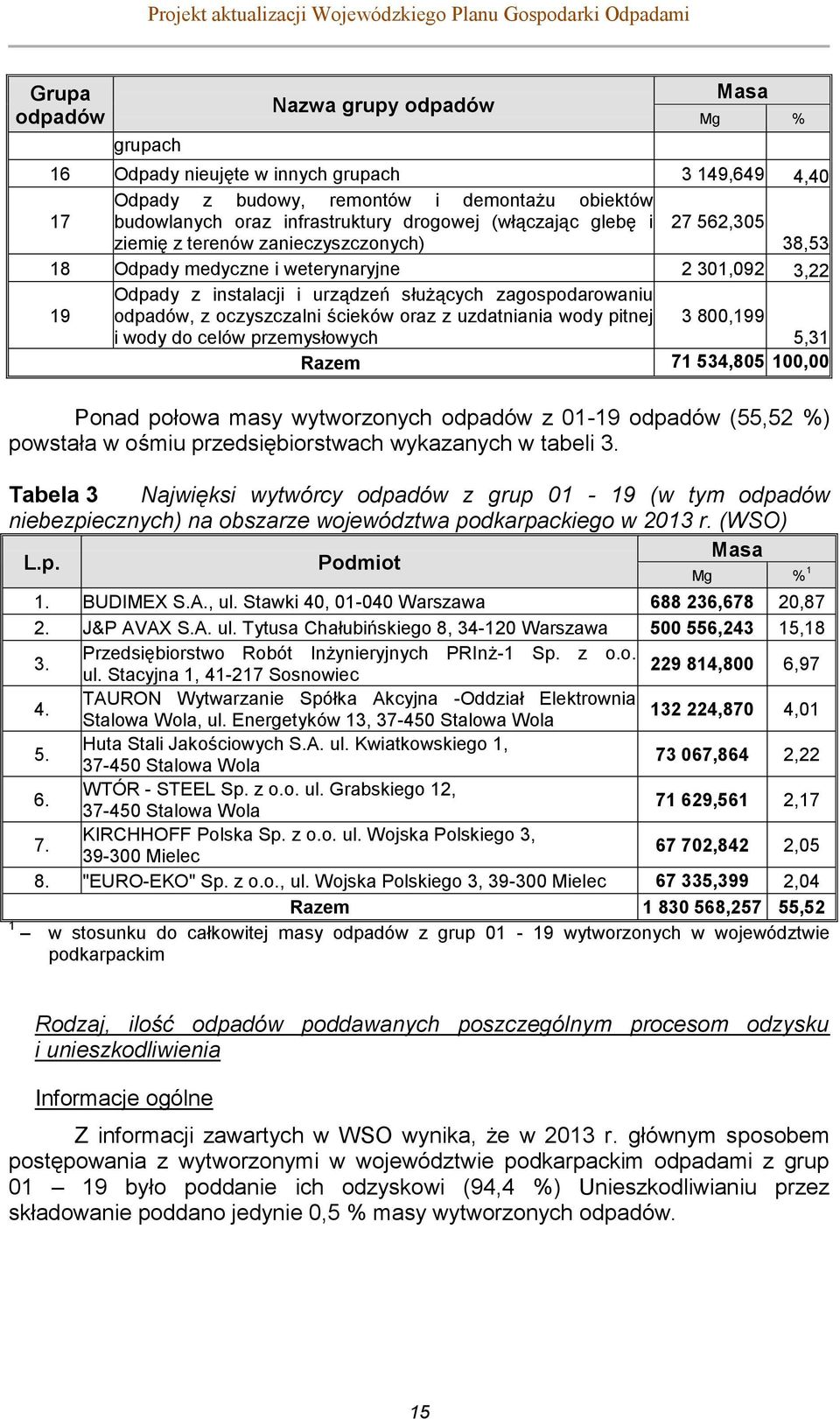 instalacji i urządzeń służących zagospodarowaniu odpadów, z oczyszczalni ścieków oraz z uzdatniania wody pitnej i wody do celów przemysłowych 3 800,199 5,31 Razem 71 534,805 100,00 Ponad połowa masy