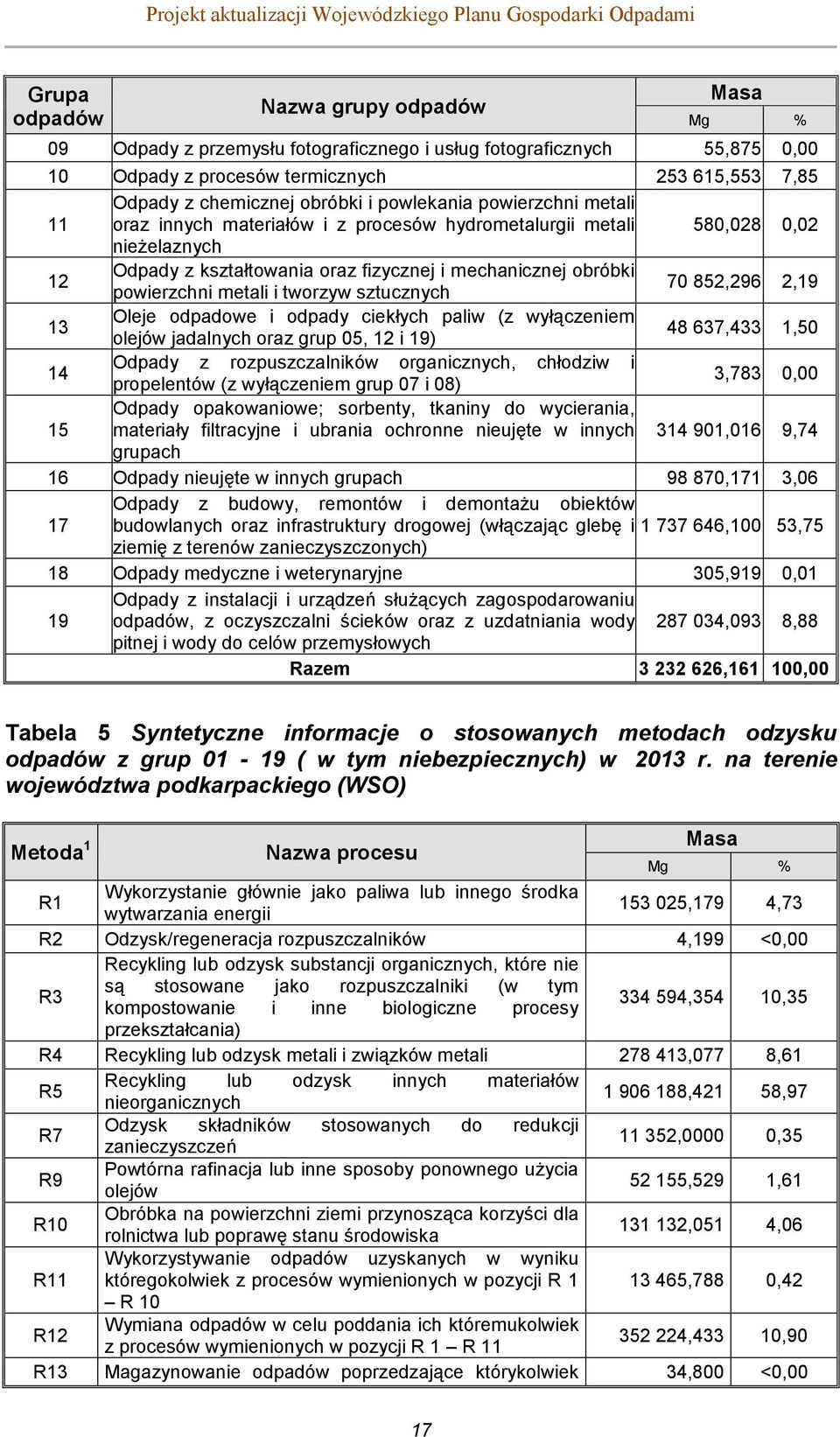 kształtowania oraz fizycznej i mechanicznej obróbki powierzchni metali i tworzyw sztucznych 70 852,296 2,19 13 Oleje odpadowe i odpady ciekłych paliw (z wyłączeniem olejów jadalnych oraz grup 05, 12