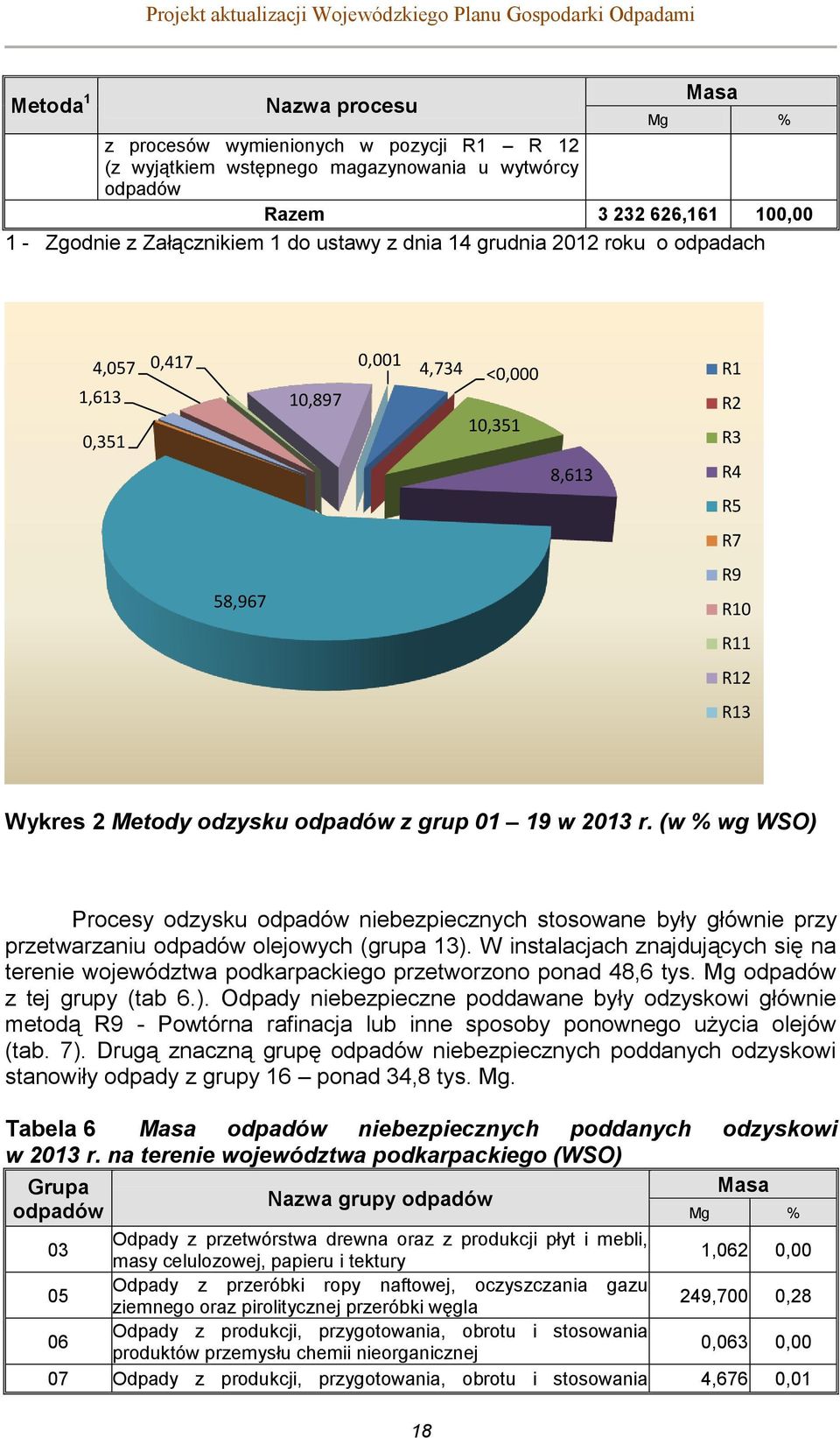 R13 Wykres 2 Metody odzysku odpadów z grup 01 19 w 2013 r. (w % wg WSO) Procesy odzysku odpadów niebezpiecznych stosowane były głównie przy przetwarzaniu odpadów olejowych (grupa 13).