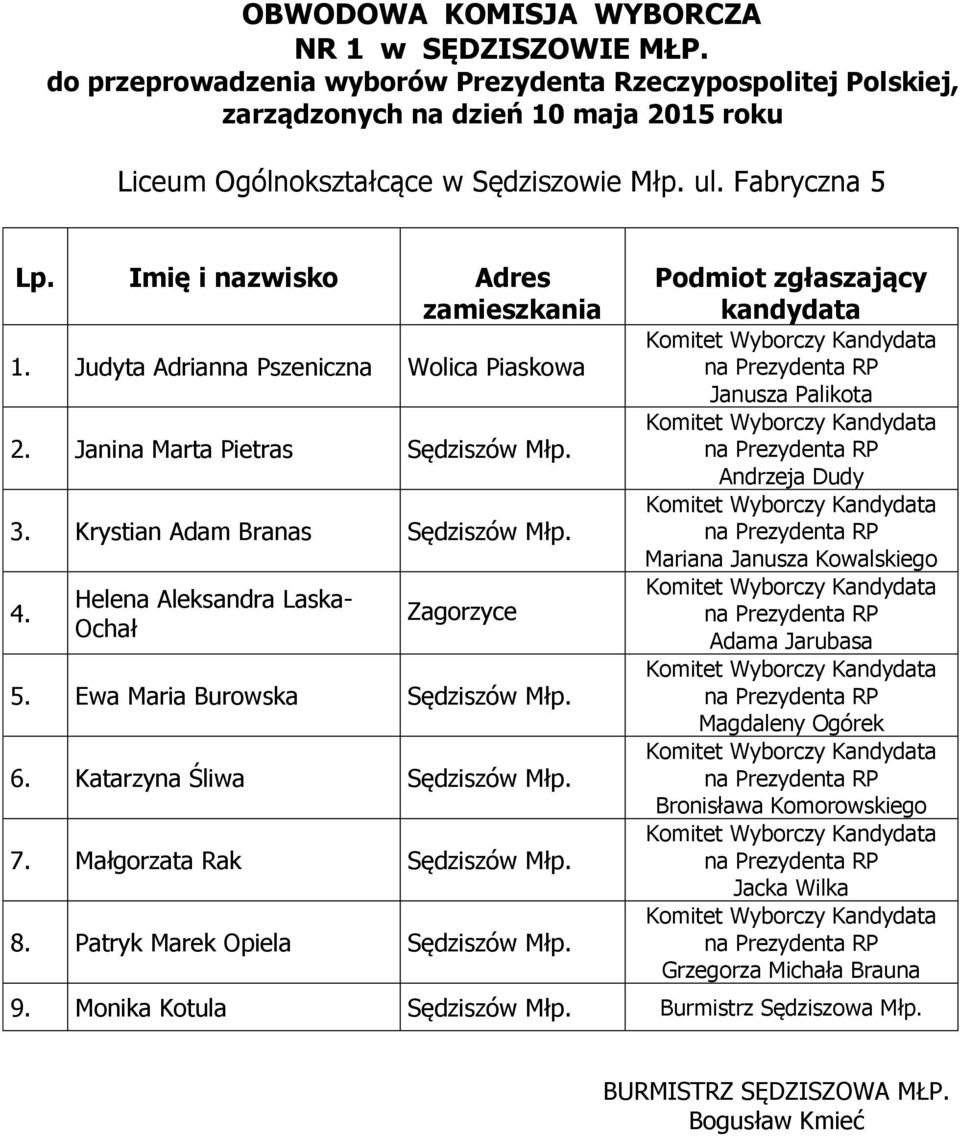 Krystian Adam Branas Sędziszów Młp. 4. Helena Aleksandra Laska- Ochał Zagorzyce 5. Ewa Maria Burowska Sędziszów Młp.