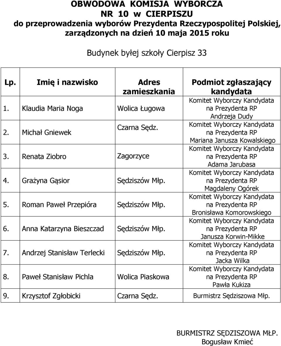 Roman Paweł Przepióra Sędziszów Młp. 6. Anna Katarzyna Bieszczad Sędziszów Młp. 7.