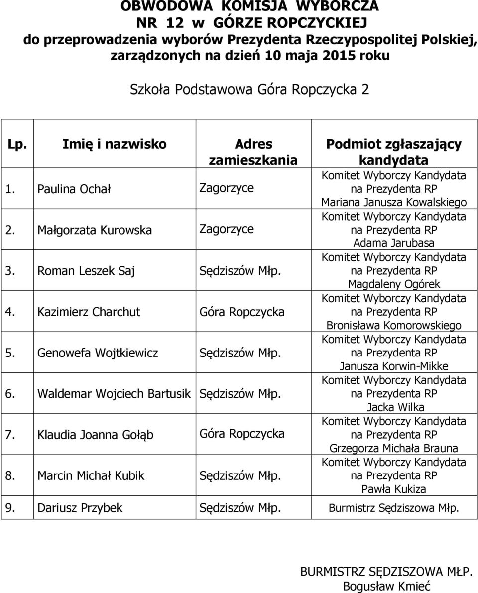 Genowefa Wojtkiewicz Sędziszów Młp. 6. Waldemar Wojciech Bartusik Sędziszów Młp. 7.