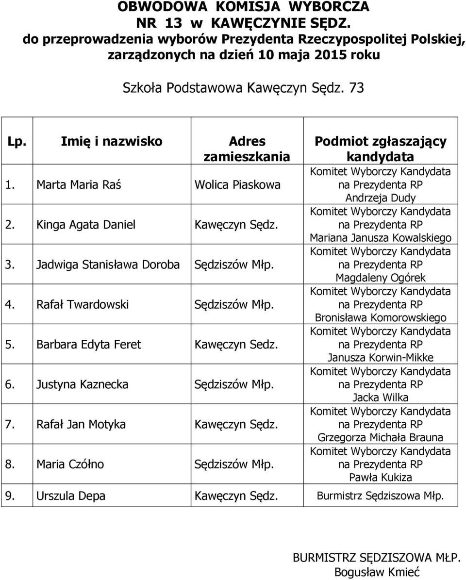 Rafał Twardowski Sędziszów Młp. 5. Barbara Edyta Feret Kawęczyn Sedz. 6.