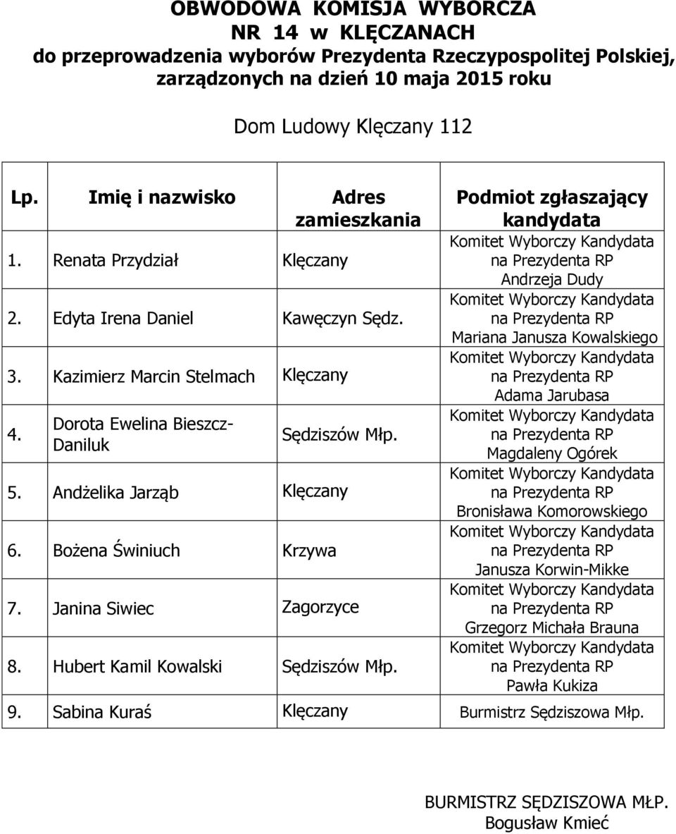 Dorota Ewelina Bieszcz- Daniluk Sędziszów Młp. 5. Andżelika Jarząb Klęczany 6.