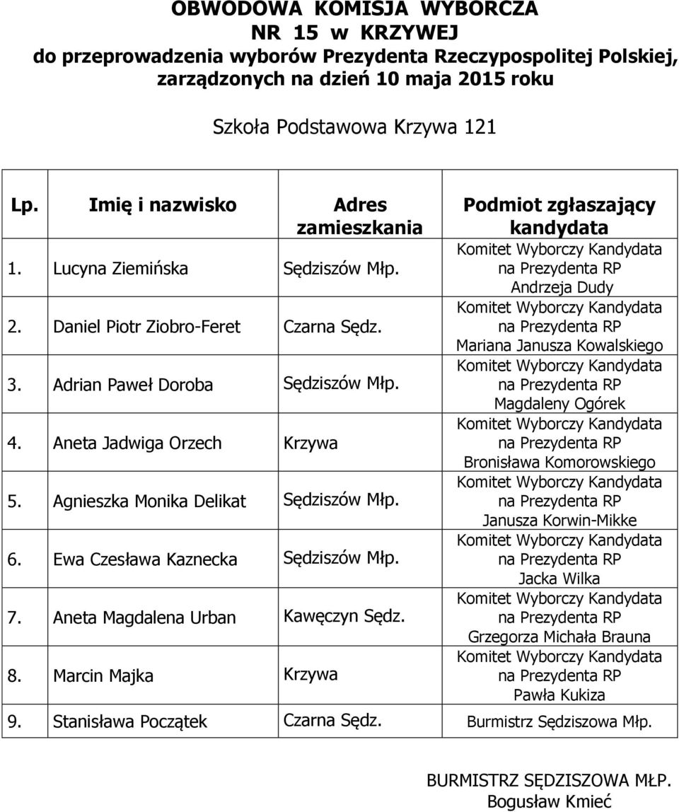 Aneta Jadwiga Orzech Krzywa 5. Agnieszka Monika Delikat Sędziszów Młp. 6.