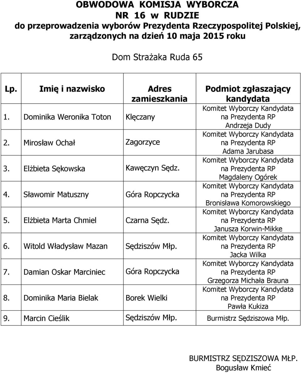 Sławomir Matuszny Góra Ropczycka 5. Elżbieta Marta Chmiel Czarna Sędz. 6.