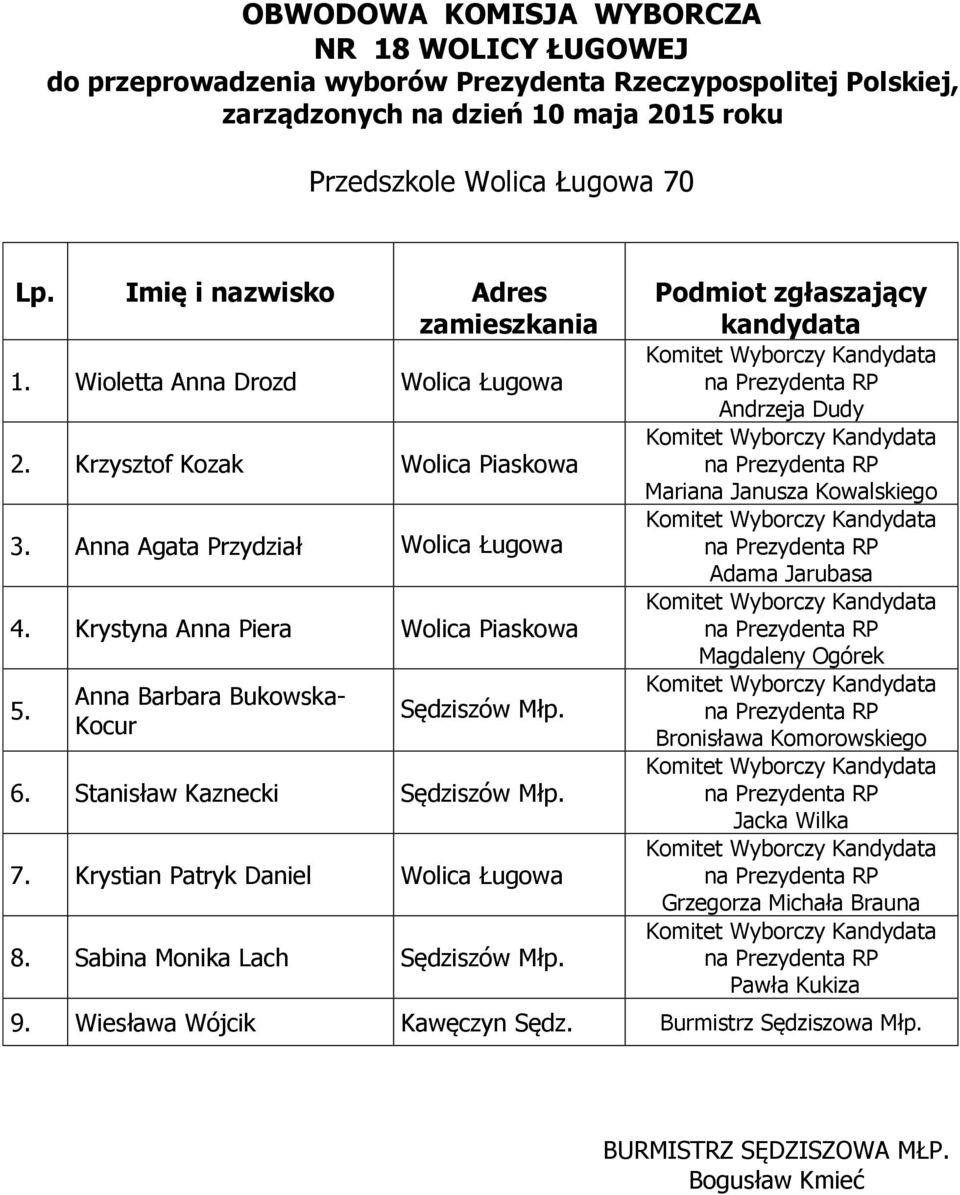 Krystyna Anna Piera Wolica Piaskowa 5. Anna Barbara Bukowska- Kocur Sędziszów Młp. 6.