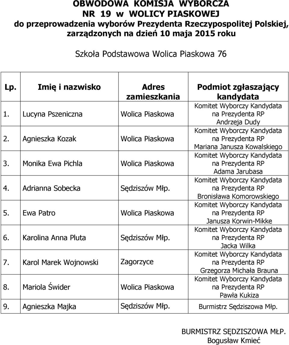 Adrianna Sobecka Sędziszów Młp. 5. Ewa Patro Wolica Piaskowa 6. Karolina Anna Pluta Sędziszów Młp. 7.