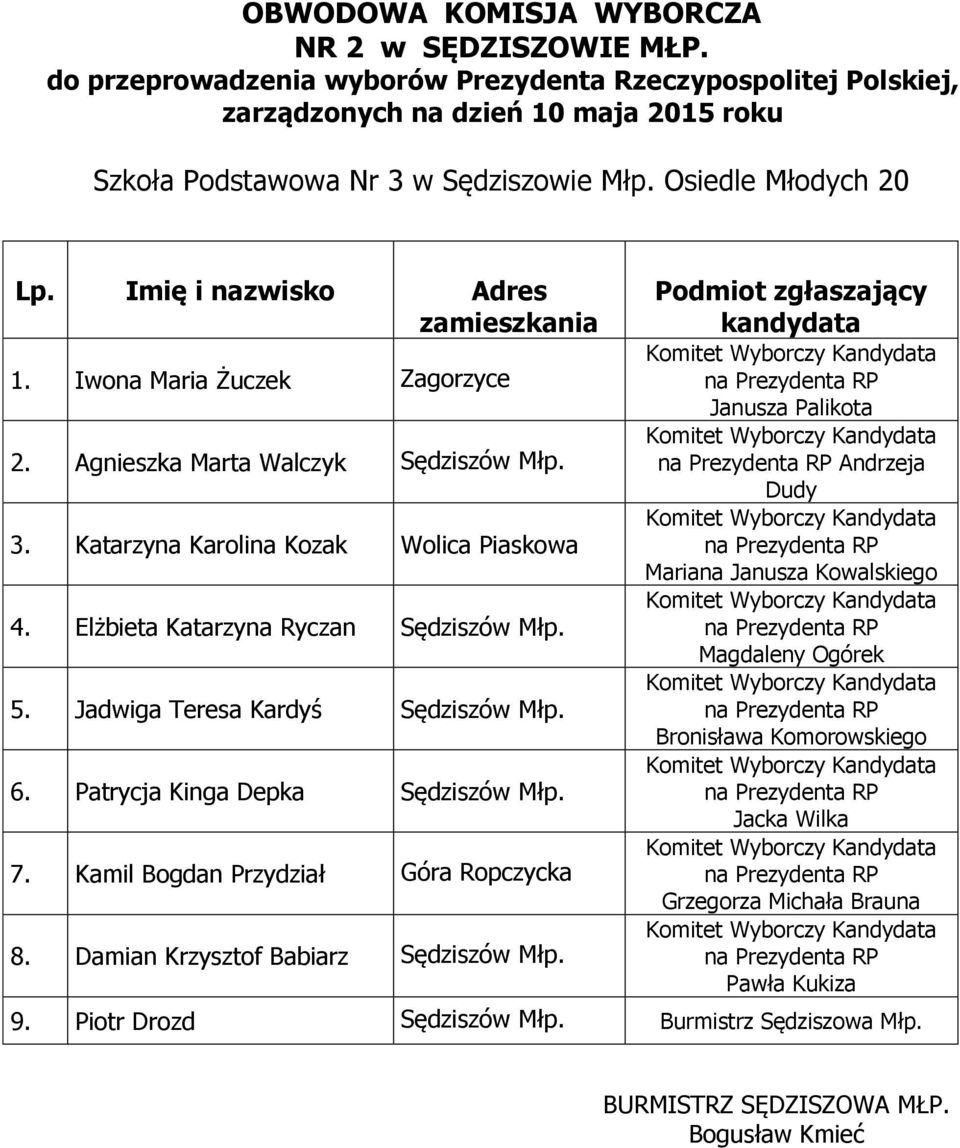 Elżbieta Katarzyna Ryczan Sędziszów Młp. 5. Jadwiga Teresa Kardyś Sędziszów Młp. 6. Patrycja Kinga Depka Sędziszów Młp. 7.