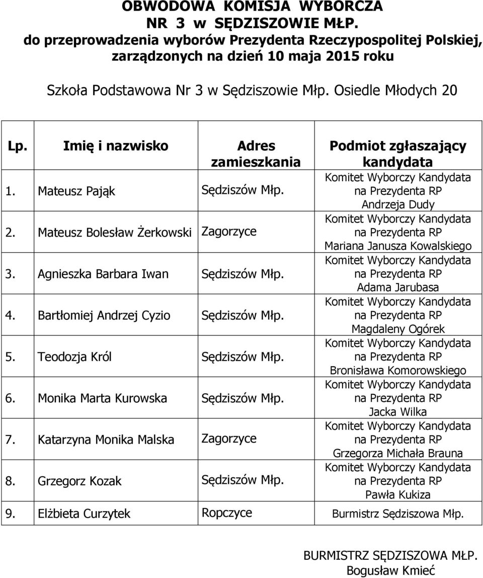 4. Bartłomiej Andrzej Cyzio Sędziszów Młp. 5. Teodozja Król Sędziszów Młp. 6.