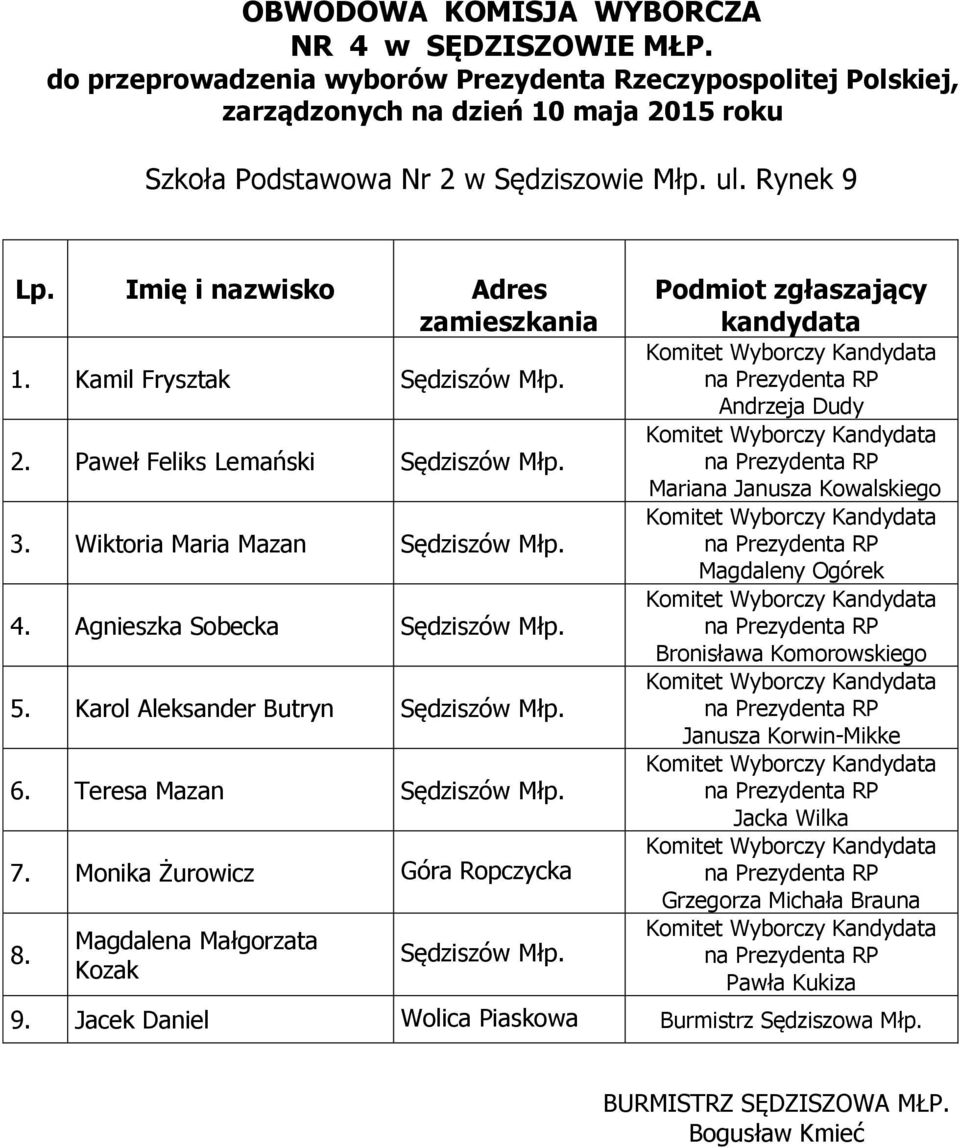 4. Agnieszka Sobecka Sędziszów Młp. 5. Karol Aleksander Butryn Sędziszów Młp. 6. Teresa Mazan Sędziszów Młp.