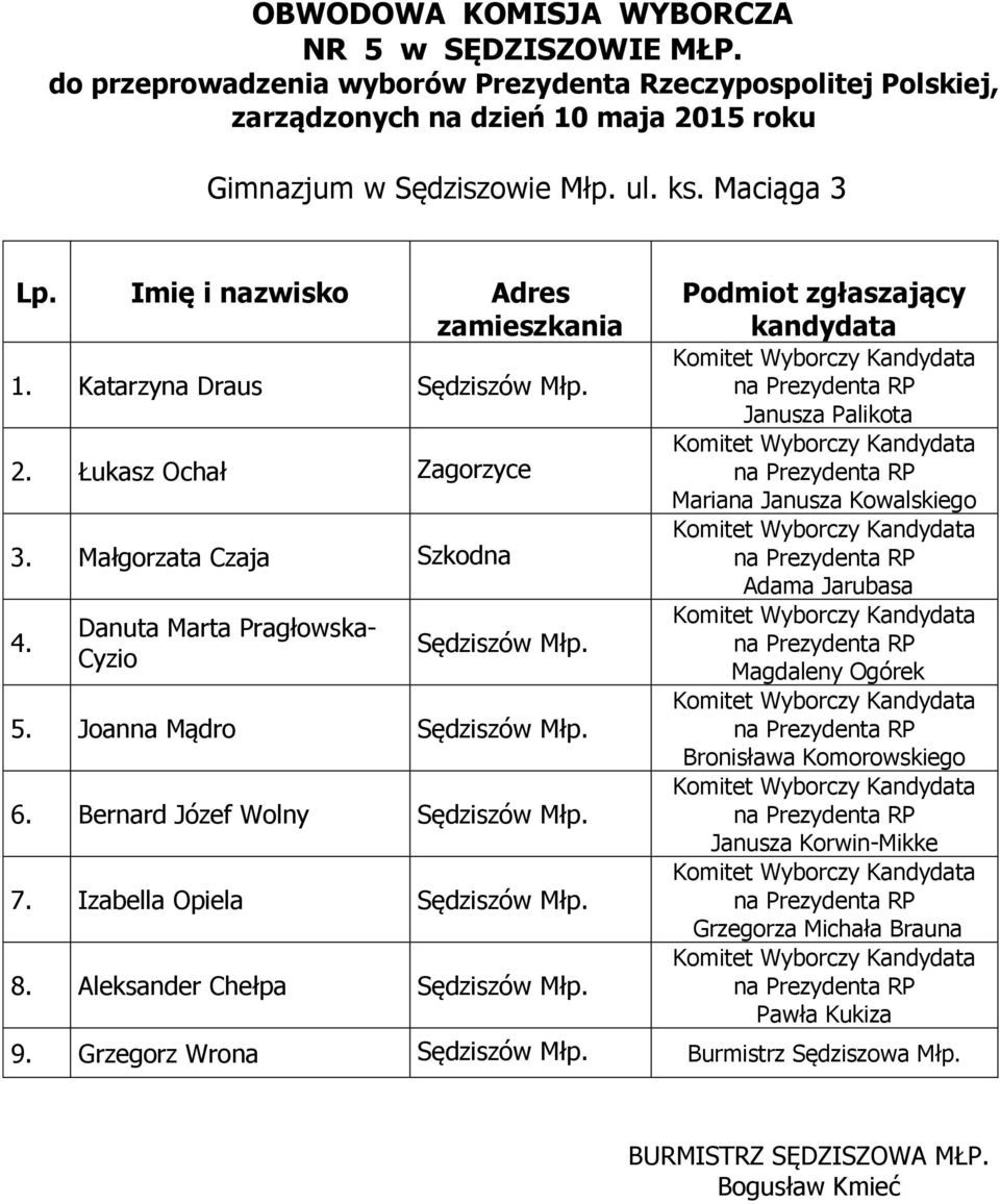 Joanna Mądro Sędziszów Młp. 6. Bernard Józef Wolny Sędziszów Młp. 7. Izabella Opiela Sędziszów Młp. 8.