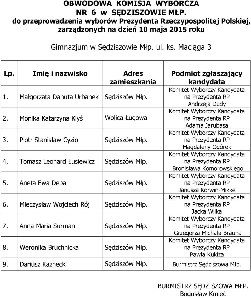 Piotr Stanisław Cyzio Sędziszów Młp. 4. Tomasz Leonard Łusiewicz Sędziszów Młp. 5. Aneta Ewa Depa Sędziszów Młp.