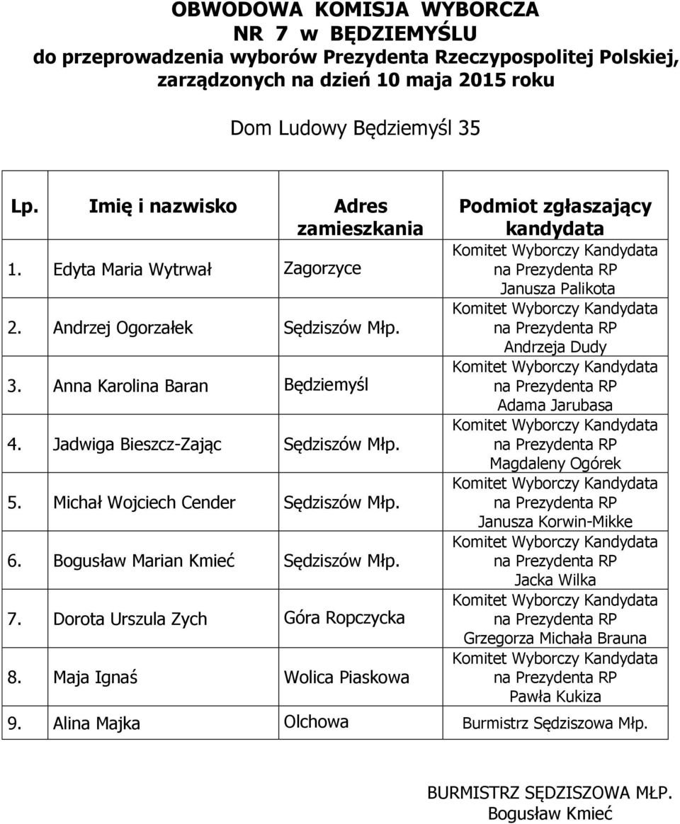 Jadwiga Bieszcz-Zając Sędziszów Młp. 5. Michał Wojciech Cender Sędziszów Młp. 6.